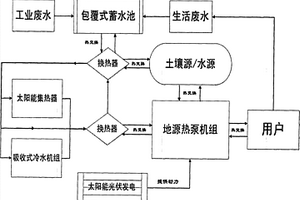 利用地源熱泵、太陽能處理工業廢熱的方法