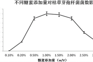 以硫酸軟骨素生產工業廢水為原料發酵生產枯草芽孢桿菌的方法