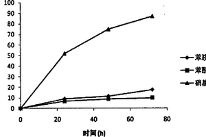 工業廢水降解微生物菌株的培養方法