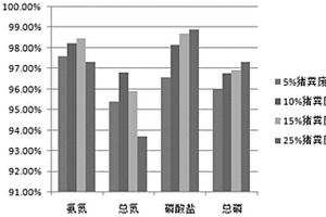 利用微藻處理豬糞廢水的方法及應用