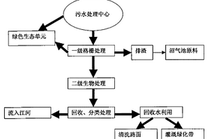 公路服務區人工生態廢水處理單元