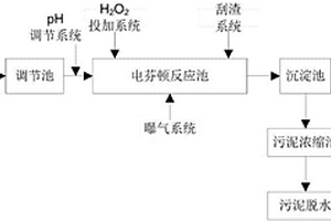 外加過氧化氫的電芬頓處理廢水的方法