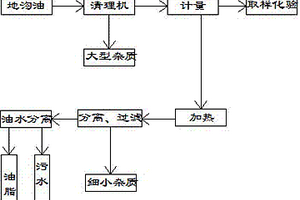 地溝油工業化提純方法