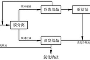 資源化處理含磷阻燃劑生產廢水的方法