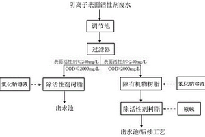 基于樹脂吸附的含陰離子表面活性劑的高濃有機廢水預處理或深度處理的方法