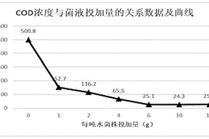 高鹽低濃度有機廢水的處理方法