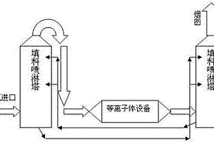 低溫等離子工業廢氣處理裝置