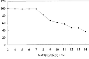 用于阿特拉津工業廢水生物處理的中度嗜鹽菌