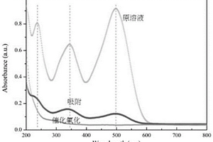 快速吸附催化氧化剛果紅處理有機廢水的方法