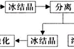 以冷凍法預處理丙烯腈廢水的方法