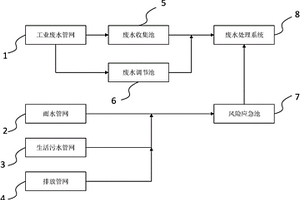 電鍍園區工業廢水突發性事故防范和處理風險應急系統