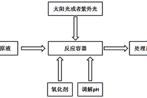 含磷廢水中有機磷轉化至無機磷的方法