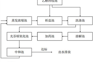 TGIC廢水處理系統及處理工藝