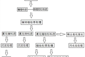 稀土工業生產中產出低鈣鑭的方法