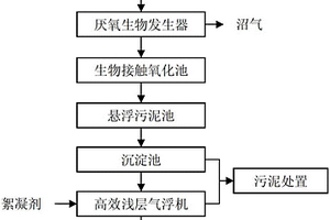 腸衣生產廢水的處理方法