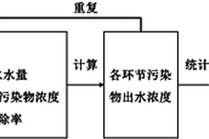 基于蒙特卡羅法預測新建工業園區水污染治理效果的方法