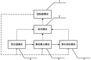 小型集成式有機廢水處理控制系統及其控制方法