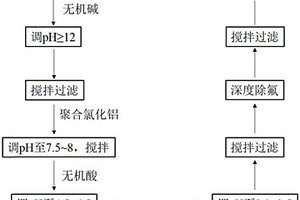 高氟廢水的處理方法