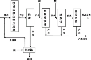 高鹽高有機物廢水的零排放方法