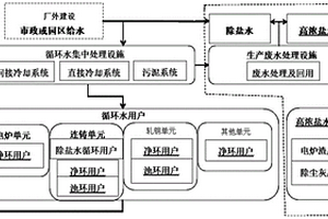 電爐短流程鋼鐵廠水處理及廢水零排放工藝