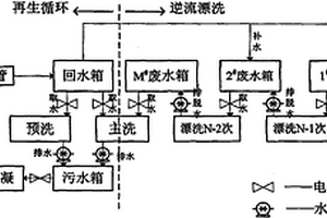 布草洗衣廢水再生循環利用方法