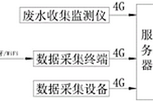 基于物聯網和大數據的工業零星廢水全過程監管系統