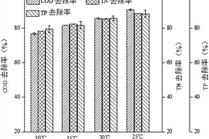 微藻在低溫條件下處理糖蜜廢水同步產能的方法
