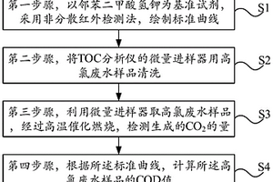 測定高氯廢水中化學需氧量的方法