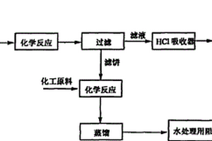酸性工業廢水中甲醛綜合利用的方法