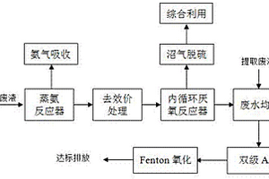 硫酸新霉素生產廢水的處理方法