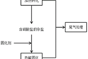 含鹽有機廢水結晶殘鹽的處理方法及其用途