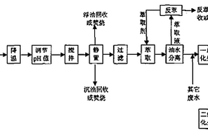 間甲酚生產排放廢水的預處理方法