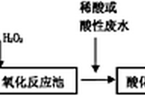 電鍍含氰重金屬廢水的處理方法