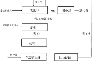 采用氣態膜處理氨氮廢水的工藝