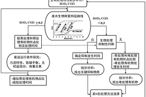 廢水生物處理特性評價的方法