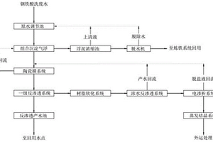 鋼鐵酸洗廢水近零排放處理工藝