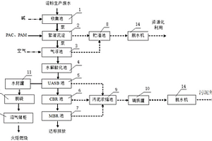 馬鈴薯精制淀粉生產廢水處理系統