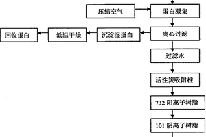 酪蛋白磷酸肽生產中廢水的循環利用方法