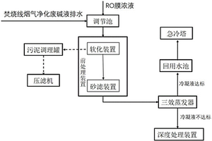 涉重高鹽廢水處理系統