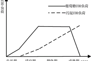 工業廢水處理用的活性污泥的培養方法
