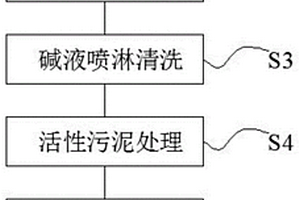煤焦油廢水處理工藝