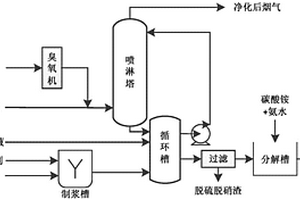 協同處理焦化脫硫廢液、鈣基固廢以及工業煙氣中污染物的方法