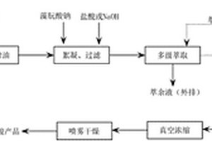 從松香生產廢水中回收單寧酸的方法