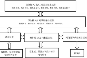 生物廢水處理進水量非穩態變化模擬控制系統及控制方法