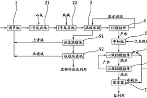 電廠脫硫廢水膜法濃縮工藝及設備