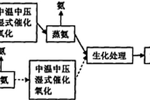 催化濕式氧化預處理焦化廢水的方法