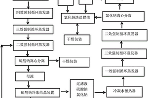脫硫廢水濃縮蒸發、結晶、鹽分離工藝