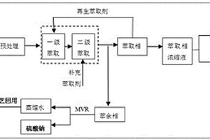 利用錯流萃取法對H酸生產廢水的資源化處理工藝