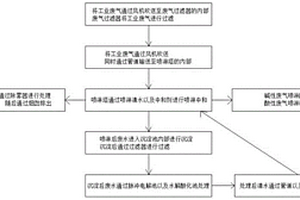 循環式工業廢氣處理工藝