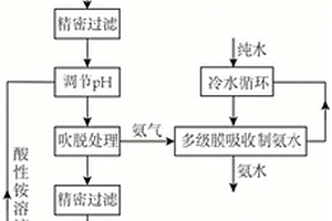 從氨氮廢水中獲取氨水的處理方法和處理系統